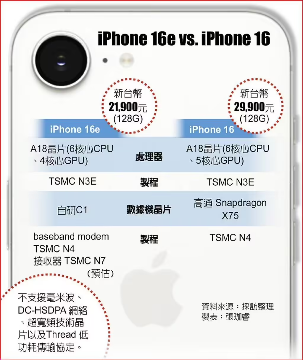 臺積電通吃蘋果iPhone16e芯片訂單：A18、自研5G芯片C1均由臺積電代工