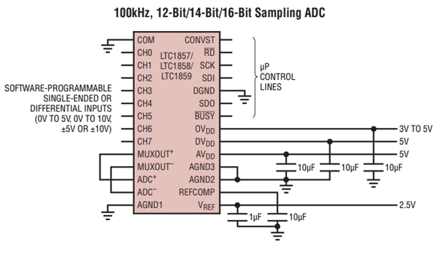 參數(shù)LTC1859IG：8 通道、16 位、100ksps SoftSpan A/D 轉(zhuǎn)換器